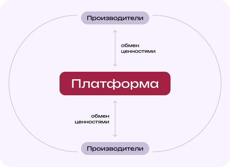 Платформенная модель для маркетплейсов, агрегаторов и соцсетей